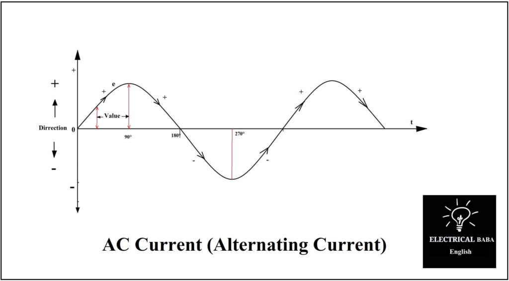 Definition Of AC Current (Alternating Current)