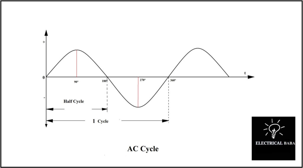 AC Cycle