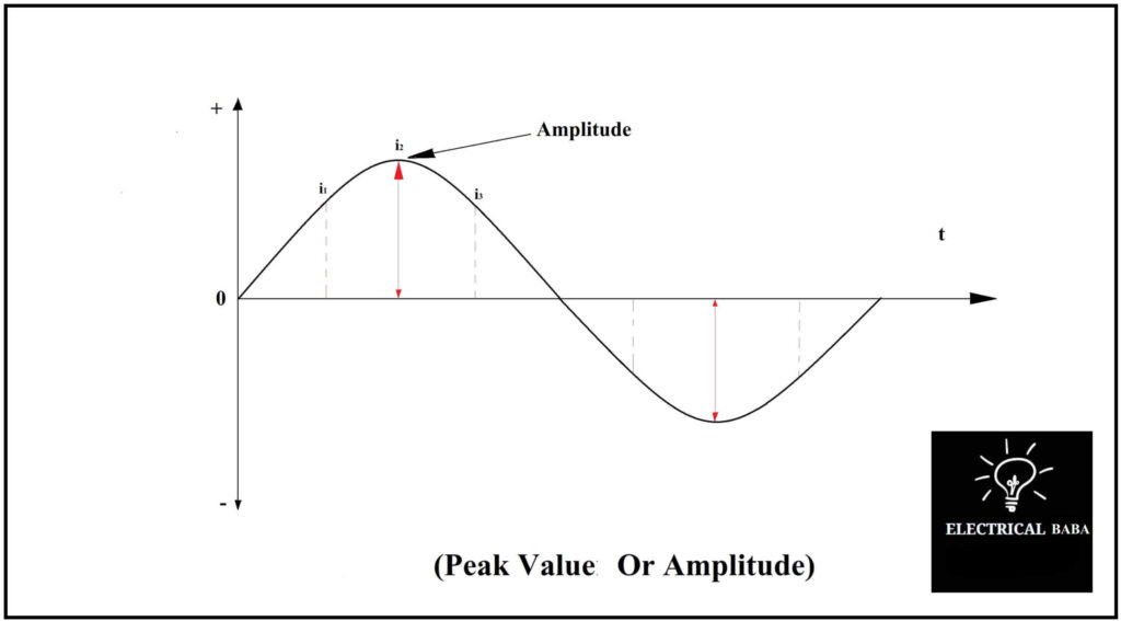 Peak Valuer Or Amplitude